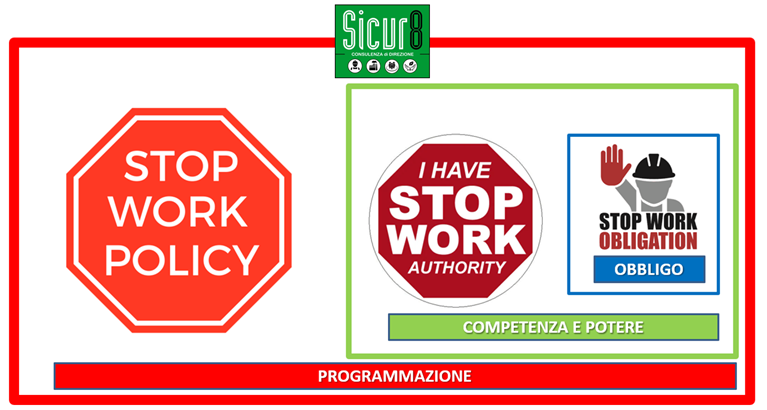 Stop Work: dalla Politica alla Pratica — Un Modello Integrato per la Sicurezza Industriale e di Cantiere